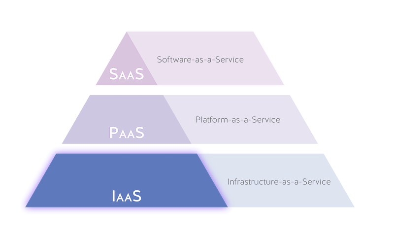 What is Cloud Computing in a simple concept?